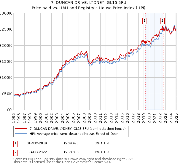7, DUNCAN DRIVE, LYDNEY, GL15 5FU: Price paid vs HM Land Registry's House Price Index