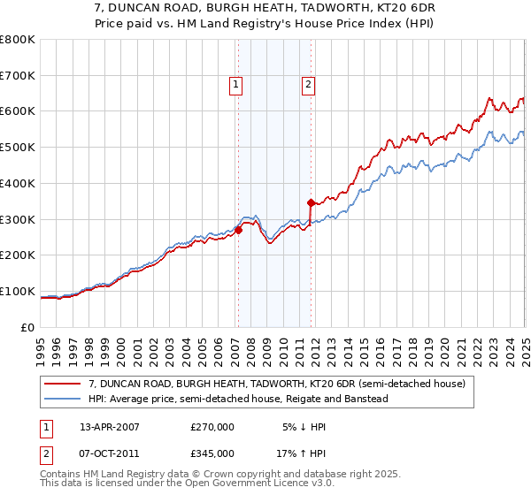 7, DUNCAN ROAD, BURGH HEATH, TADWORTH, KT20 6DR: Price paid vs HM Land Registry's House Price Index