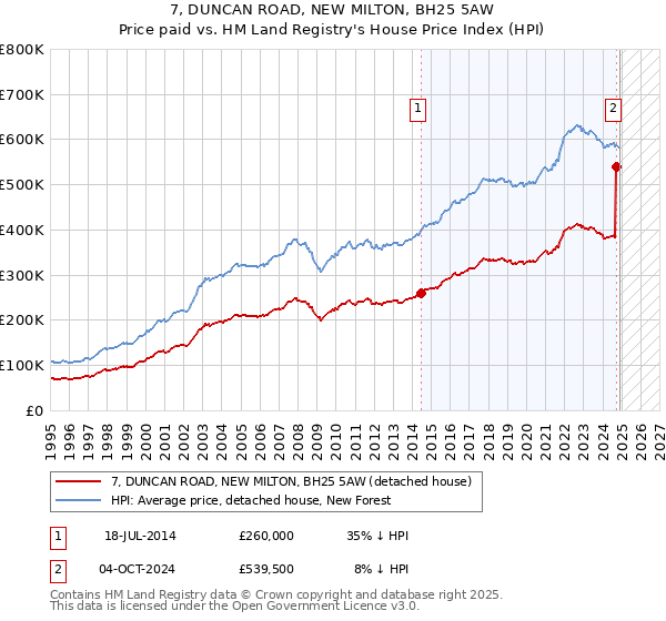 7, DUNCAN ROAD, NEW MILTON, BH25 5AW: Price paid vs HM Land Registry's House Price Index