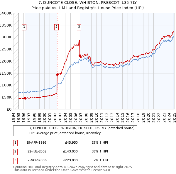 7, DUNCOTE CLOSE, WHISTON, PRESCOT, L35 7LY: Price paid vs HM Land Registry's House Price Index