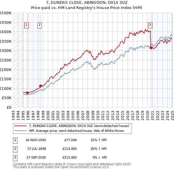 7, DUNDAS CLOSE, ABINGDON, OX14 3UZ: Price paid vs HM Land Registry's House Price Index