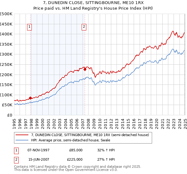 7, DUNEDIN CLOSE, SITTINGBOURNE, ME10 1RX: Price paid vs HM Land Registry's House Price Index