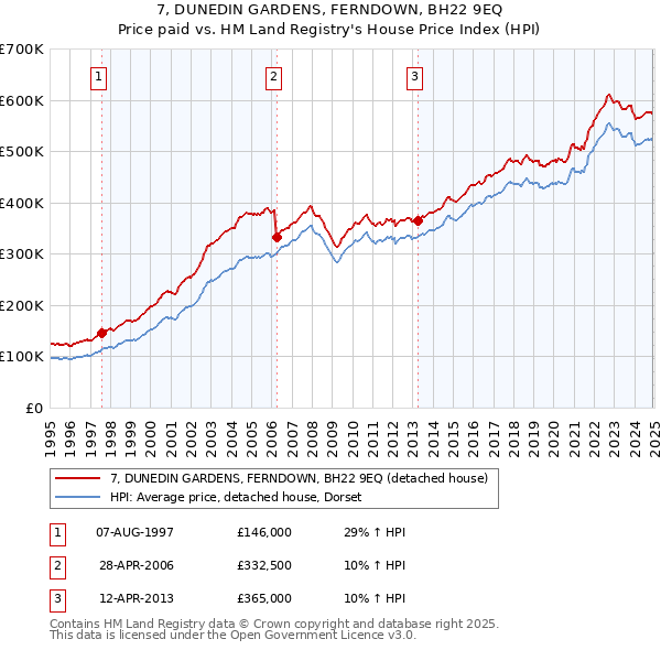 7, DUNEDIN GARDENS, FERNDOWN, BH22 9EQ: Price paid vs HM Land Registry's House Price Index