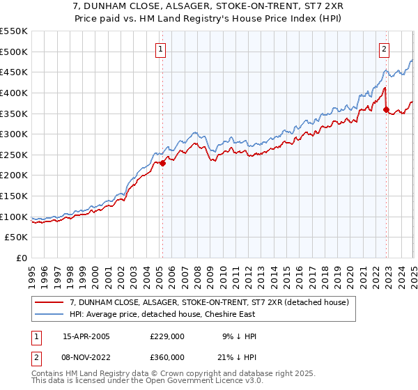 7, DUNHAM CLOSE, ALSAGER, STOKE-ON-TRENT, ST7 2XR: Price paid vs HM Land Registry's House Price Index