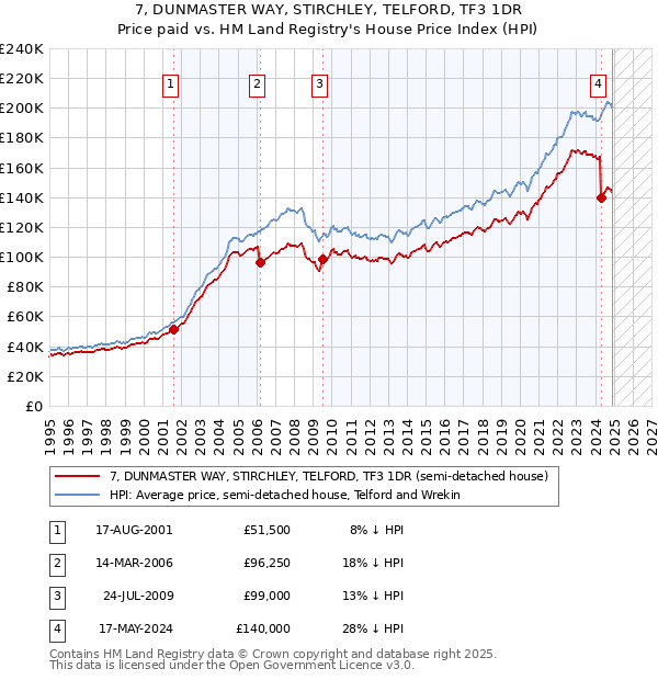 7, DUNMASTER WAY, STIRCHLEY, TELFORD, TF3 1DR: Price paid vs HM Land Registry's House Price Index