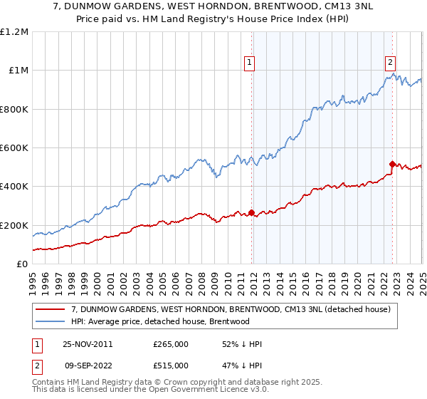 7, DUNMOW GARDENS, WEST HORNDON, BRENTWOOD, CM13 3NL: Price paid vs HM Land Registry's House Price Index