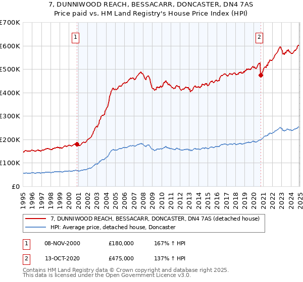 7, DUNNIWOOD REACH, BESSACARR, DONCASTER, DN4 7AS: Price paid vs HM Land Registry's House Price Index