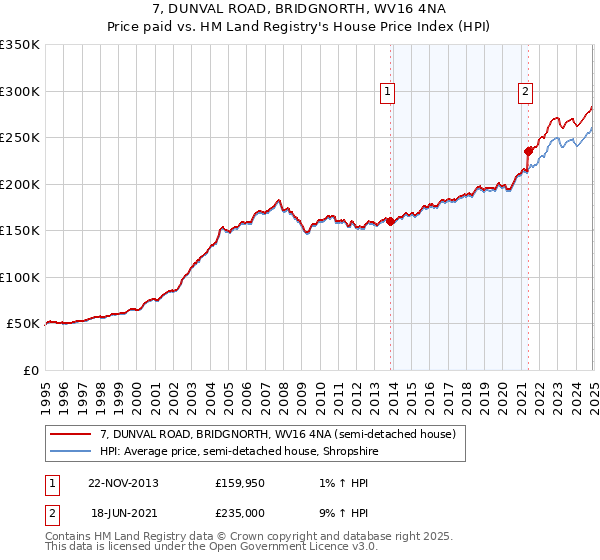 7, DUNVAL ROAD, BRIDGNORTH, WV16 4NA: Price paid vs HM Land Registry's House Price Index
