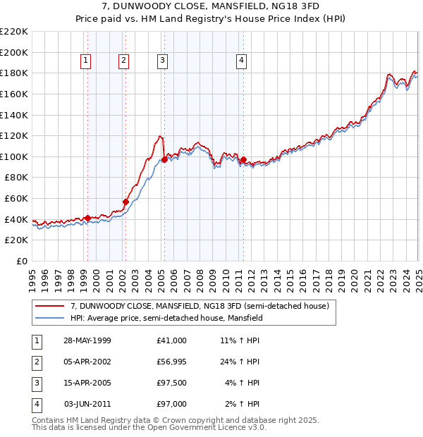 7, DUNWOODY CLOSE, MANSFIELD, NG18 3FD: Price paid vs HM Land Registry's House Price Index