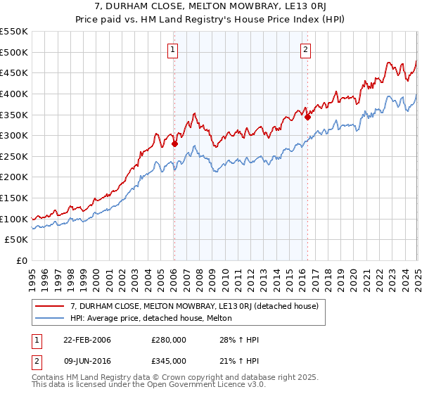 7, DURHAM CLOSE, MELTON MOWBRAY, LE13 0RJ: Price paid vs HM Land Registry's House Price Index