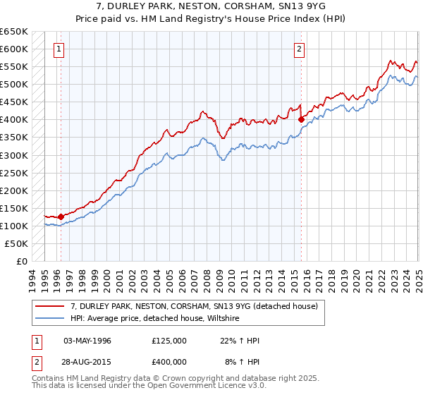 7, DURLEY PARK, NESTON, CORSHAM, SN13 9YG: Price paid vs HM Land Registry's House Price Index