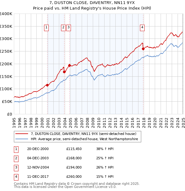7, DUSTON CLOSE, DAVENTRY, NN11 9YX: Price paid vs HM Land Registry's House Price Index