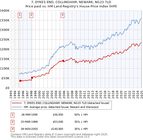 7, DYKES END, COLLINGHAM, NEWARK, NG23 7LD: Price paid vs HM Land Registry's House Price Index