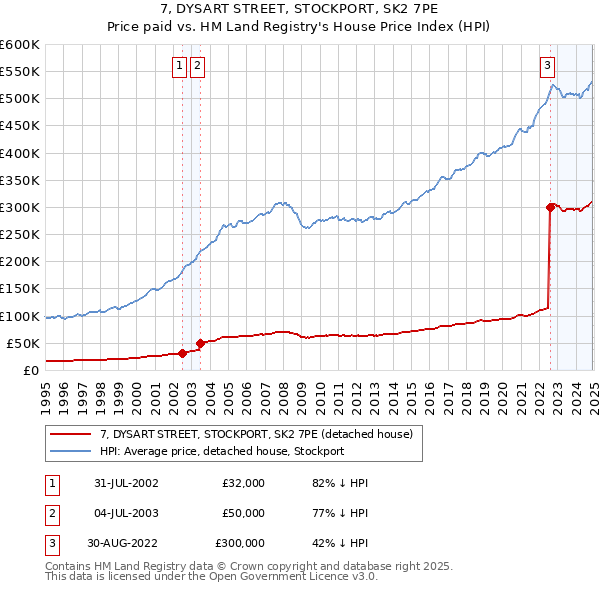 7, DYSART STREET, STOCKPORT, SK2 7PE: Price paid vs HM Land Registry's House Price Index
