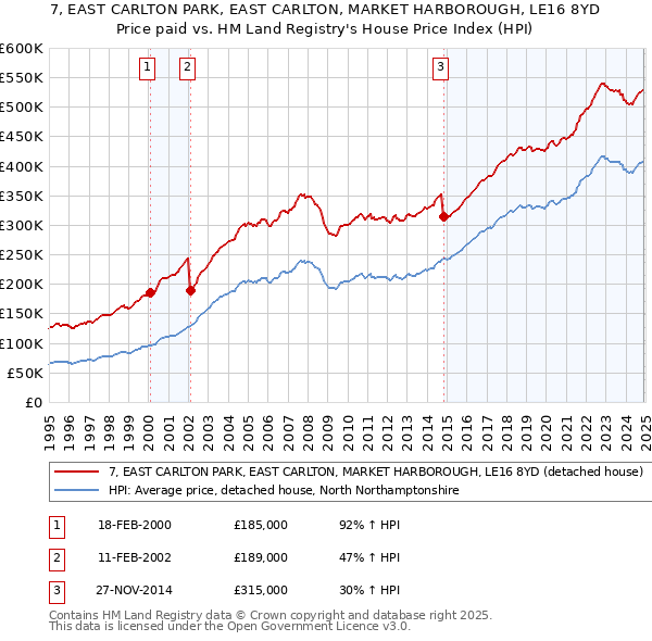 7, EAST CARLTON PARK, EAST CARLTON, MARKET HARBOROUGH, LE16 8YD: Price paid vs HM Land Registry's House Price Index