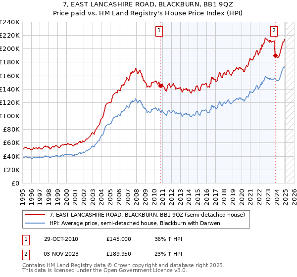 7, EAST LANCASHIRE ROAD, BLACKBURN, BB1 9QZ: Price paid vs HM Land Registry's House Price Index