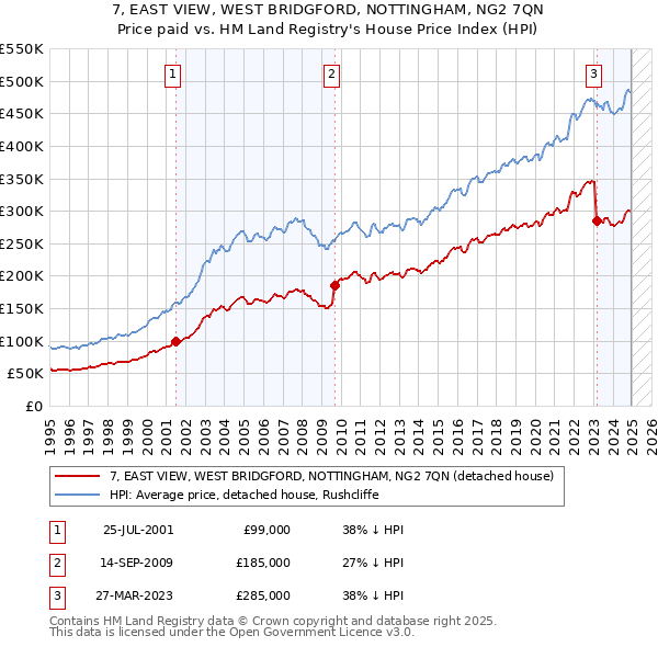 7, EAST VIEW, WEST BRIDGFORD, NOTTINGHAM, NG2 7QN: Price paid vs HM Land Registry's House Price Index