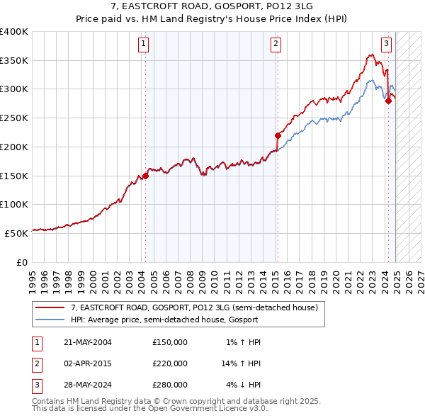 7, EASTCROFT ROAD, GOSPORT, PO12 3LG: Price paid vs HM Land Registry's House Price Index