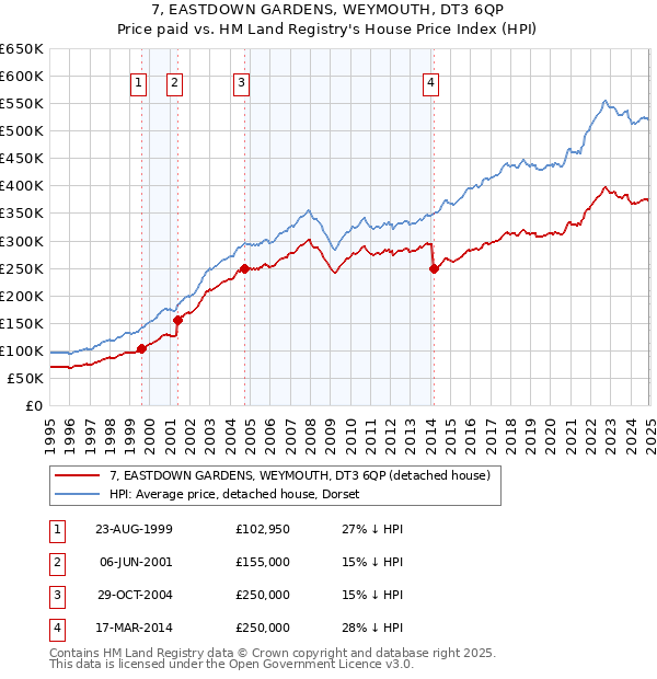 7, EASTDOWN GARDENS, WEYMOUTH, DT3 6QP: Price paid vs HM Land Registry's House Price Index
