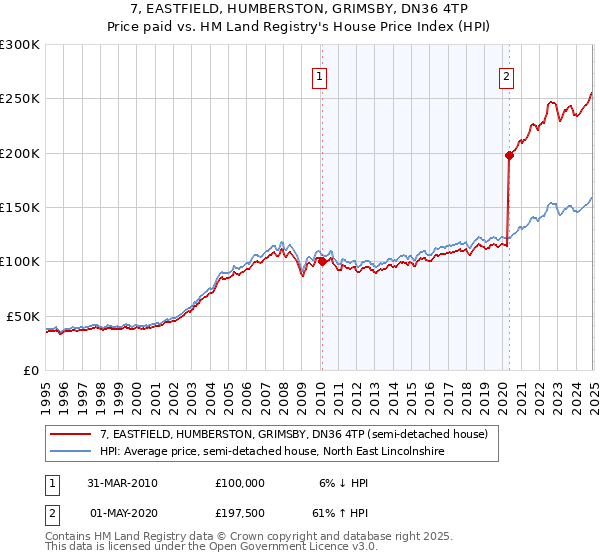 7, EASTFIELD, HUMBERSTON, GRIMSBY, DN36 4TP: Price paid vs HM Land Registry's House Price Index