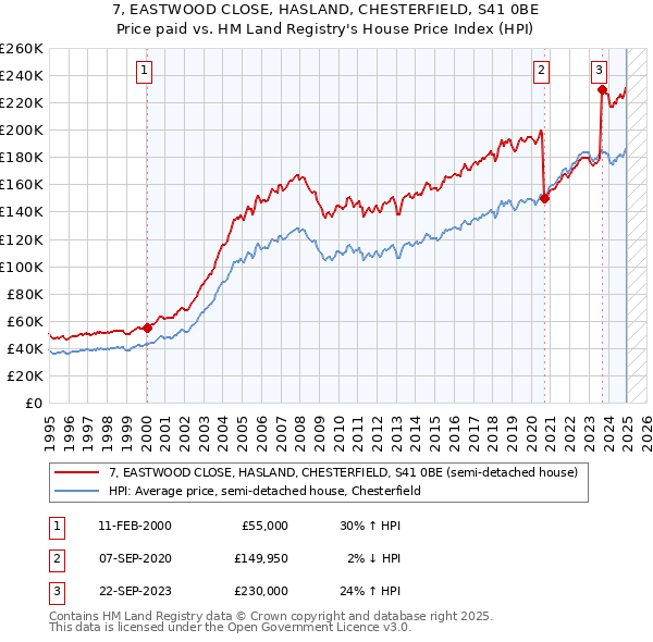 7, EASTWOOD CLOSE, HASLAND, CHESTERFIELD, S41 0BE: Price paid vs HM Land Registry's House Price Index