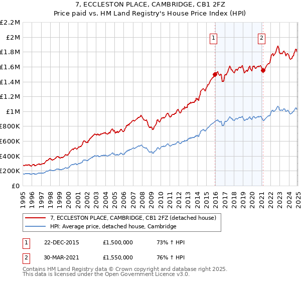 7, ECCLESTON PLACE, CAMBRIDGE, CB1 2FZ: Price paid vs HM Land Registry's House Price Index