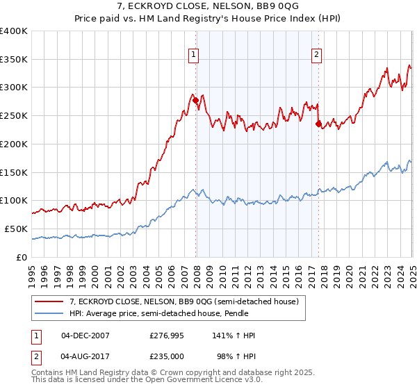 7, ECKROYD CLOSE, NELSON, BB9 0QG: Price paid vs HM Land Registry's House Price Index