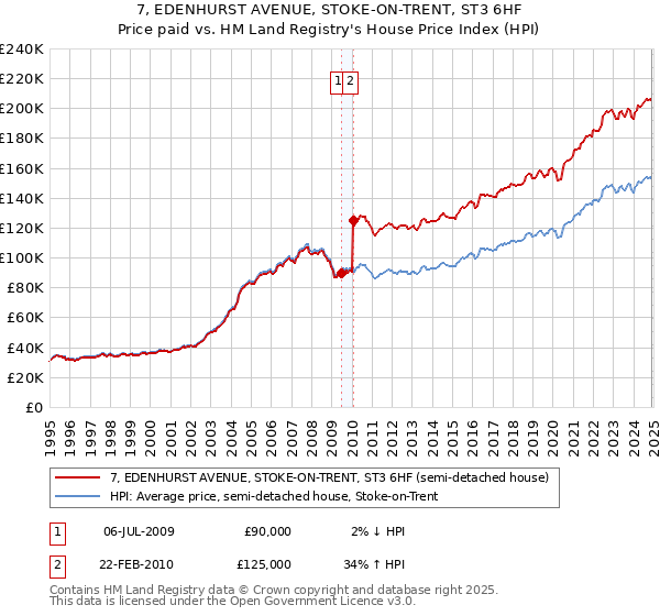 7, EDENHURST AVENUE, STOKE-ON-TRENT, ST3 6HF: Price paid vs HM Land Registry's House Price Index