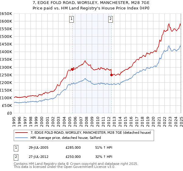 7, EDGE FOLD ROAD, WORSLEY, MANCHESTER, M28 7GE: Price paid vs HM Land Registry's House Price Index