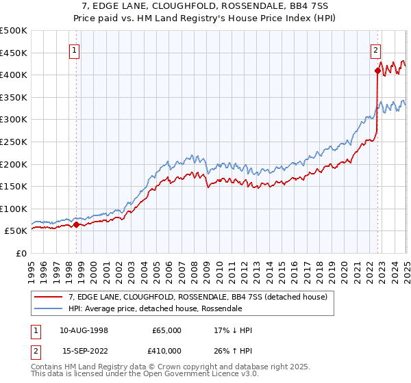 7, EDGE LANE, CLOUGHFOLD, ROSSENDALE, BB4 7SS: Price paid vs HM Land Registry's House Price Index