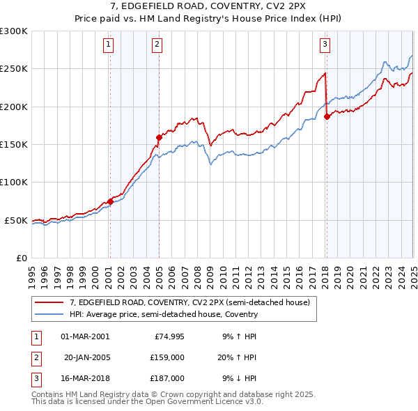 7, EDGEFIELD ROAD, COVENTRY, CV2 2PX: Price paid vs HM Land Registry's House Price Index