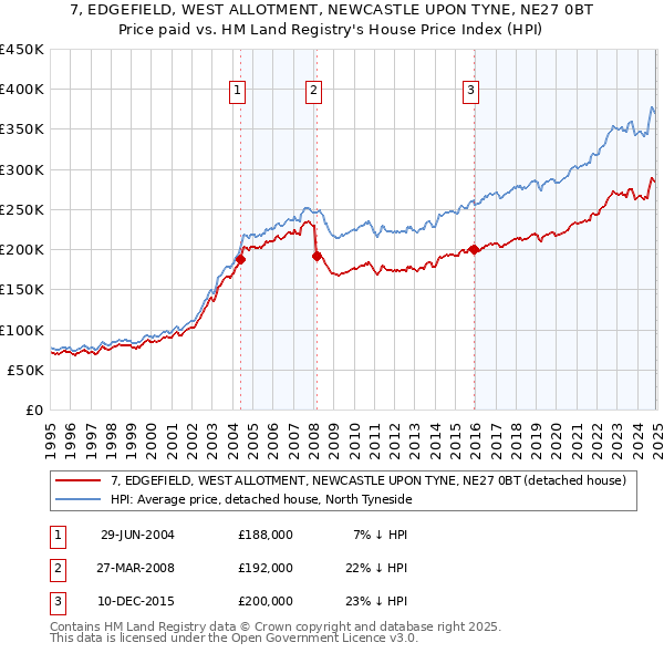7, EDGEFIELD, WEST ALLOTMENT, NEWCASTLE UPON TYNE, NE27 0BT: Price paid vs HM Land Registry's House Price Index
