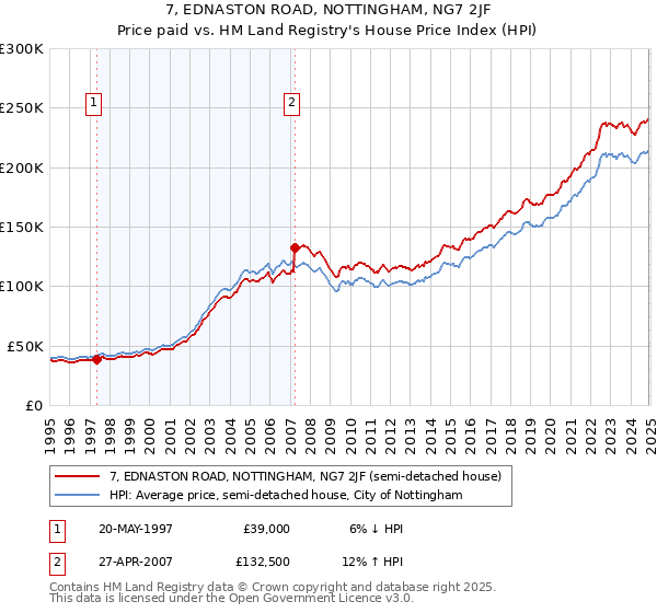 7, EDNASTON ROAD, NOTTINGHAM, NG7 2JF: Price paid vs HM Land Registry's House Price Index