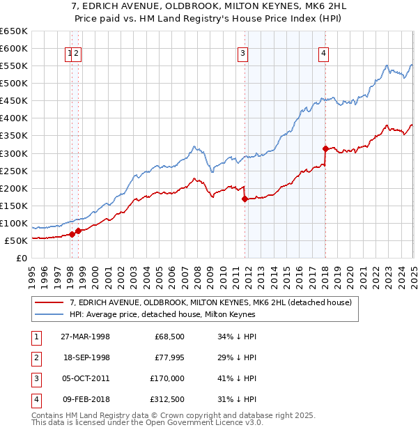 7, EDRICH AVENUE, OLDBROOK, MILTON KEYNES, MK6 2HL: Price paid vs HM Land Registry's House Price Index