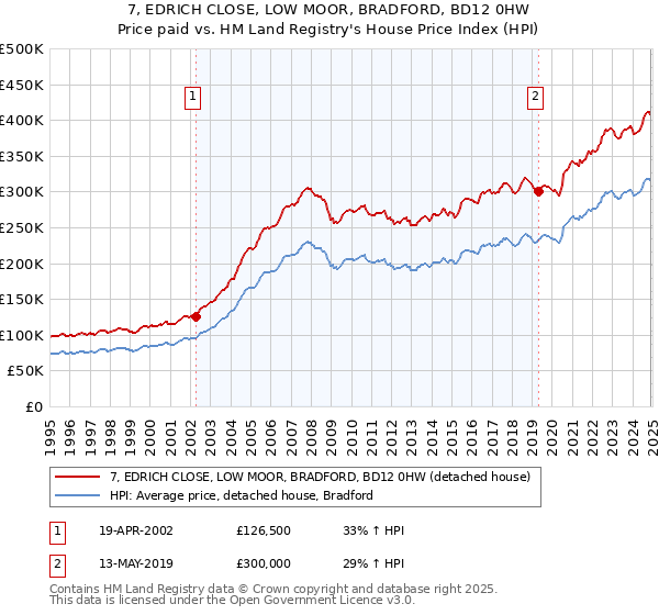 7, EDRICH CLOSE, LOW MOOR, BRADFORD, BD12 0HW: Price paid vs HM Land Registry's House Price Index