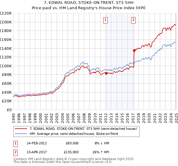 7, EDWAL ROAD, STOKE-ON-TRENT, ST3 5HH: Price paid vs HM Land Registry's House Price Index