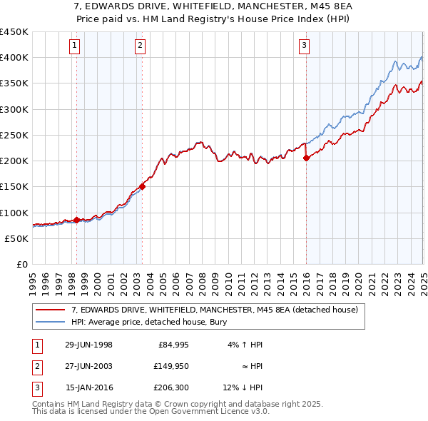 7, EDWARDS DRIVE, WHITEFIELD, MANCHESTER, M45 8EA: Price paid vs HM Land Registry's House Price Index