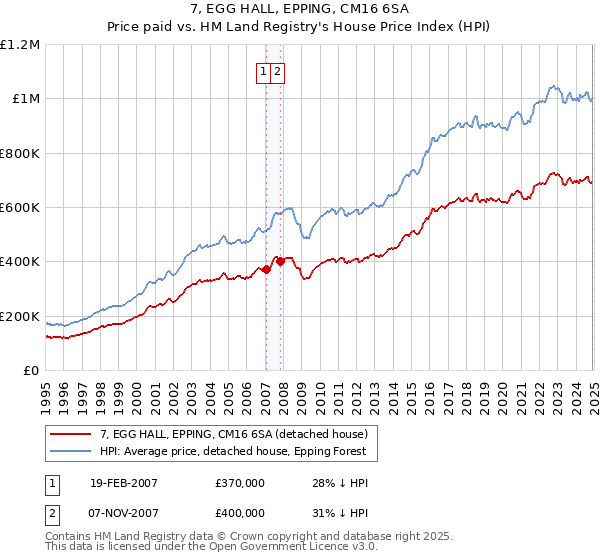 7, EGG HALL, EPPING, CM16 6SA: Price paid vs HM Land Registry's House Price Index