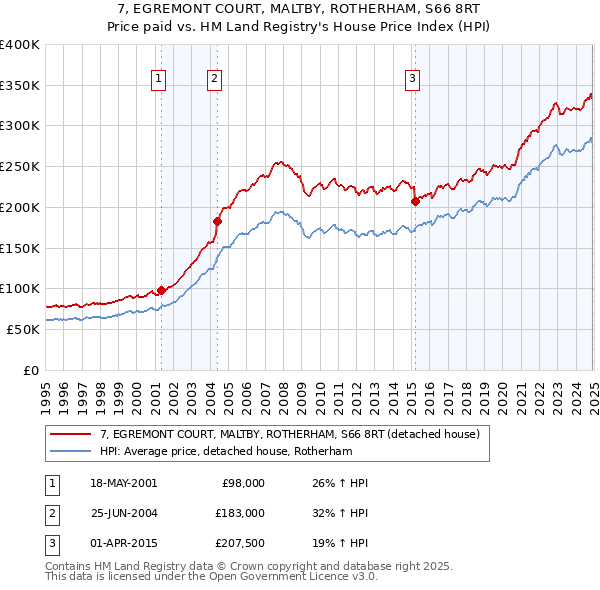 7, EGREMONT COURT, MALTBY, ROTHERHAM, S66 8RT: Price paid vs HM Land Registry's House Price Index