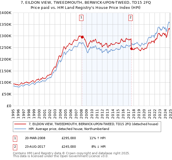 7, EILDON VIEW, TWEEDMOUTH, BERWICK-UPON-TWEED, TD15 2FQ: Price paid vs HM Land Registry's House Price Index