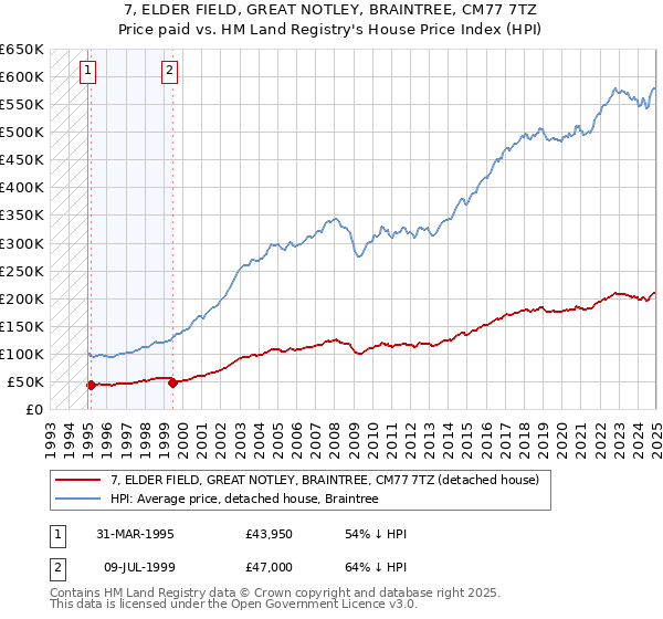 7, ELDER FIELD, GREAT NOTLEY, BRAINTREE, CM77 7TZ: Price paid vs HM Land Registry's House Price Index