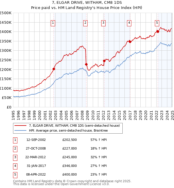 7, ELGAR DRIVE, WITHAM, CM8 1DS: Price paid vs HM Land Registry's House Price Index