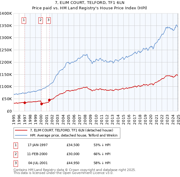 7, ELIM COURT, TELFORD, TF1 6LN: Price paid vs HM Land Registry's House Price Index
