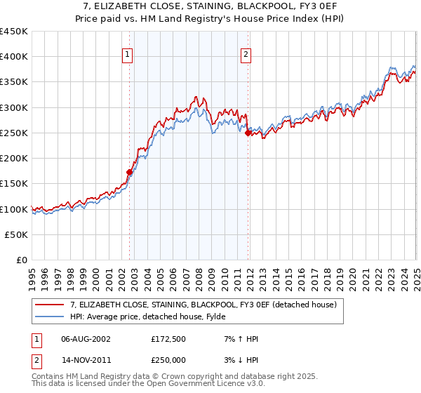7, ELIZABETH CLOSE, STAINING, BLACKPOOL, FY3 0EF: Price paid vs HM Land Registry's House Price Index