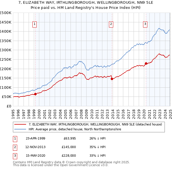 7, ELIZABETH WAY, IRTHLINGBOROUGH, WELLINGBOROUGH, NN9 5LE: Price paid vs HM Land Registry's House Price Index