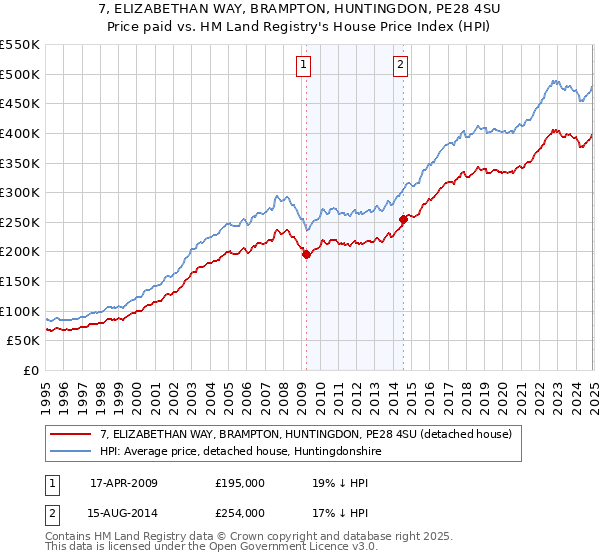 7, ELIZABETHAN WAY, BRAMPTON, HUNTINGDON, PE28 4SU: Price paid vs HM Land Registry's House Price Index