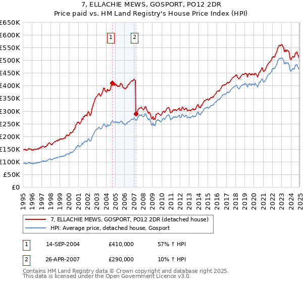 7, ELLACHIE MEWS, GOSPORT, PO12 2DR: Price paid vs HM Land Registry's House Price Index