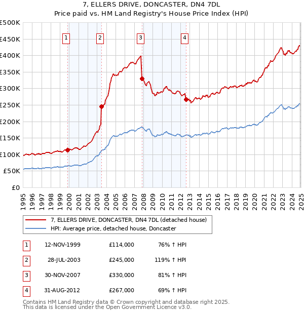 7, ELLERS DRIVE, DONCASTER, DN4 7DL: Price paid vs HM Land Registry's House Price Index