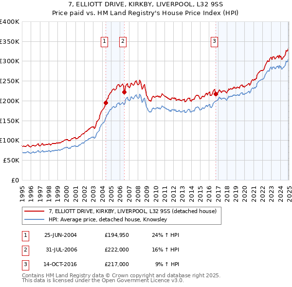 7, ELLIOTT DRIVE, KIRKBY, LIVERPOOL, L32 9SS: Price paid vs HM Land Registry's House Price Index