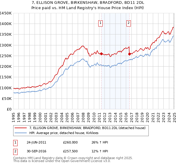 7, ELLISON GROVE, BIRKENSHAW, BRADFORD, BD11 2DL: Price paid vs HM Land Registry's House Price Index